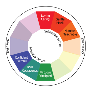 Graphic of Take Action and Acted Upon Quadrants