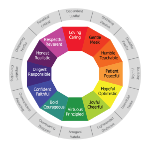 Graphic of virtues at the center and vices outside