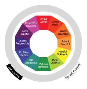 Graphic of the Basic Virtue Wheel