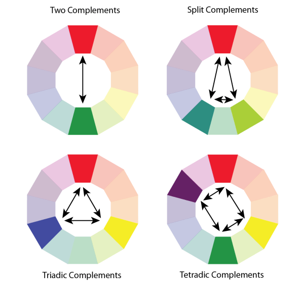 Graphic of other types of complements