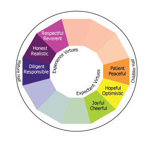 Graphic of Experienced and Expectant Quadrants