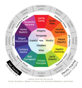 The Virtue Wheel graphic