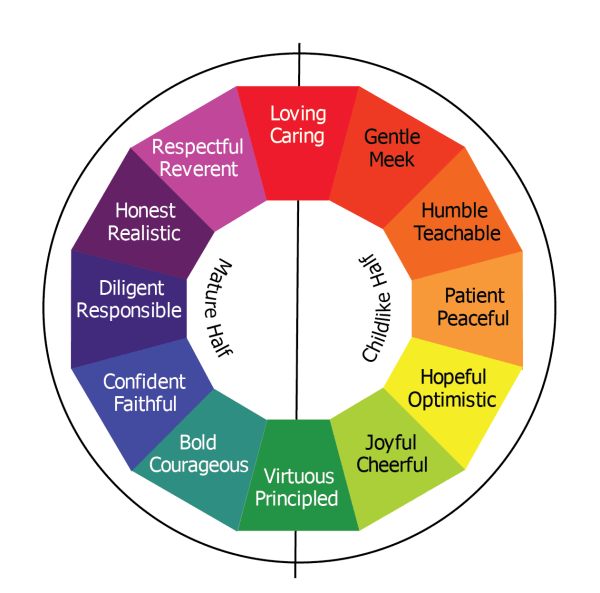 Graphic of Mature and Child-like virtues