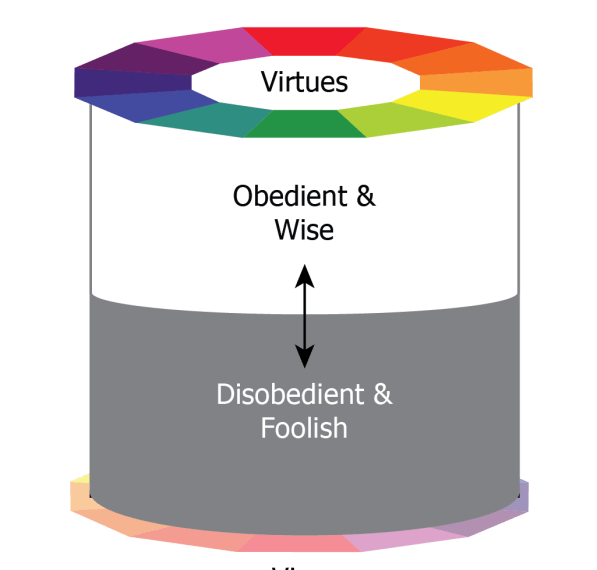 A canister-like graphic with virtues at top and vices at the bottom