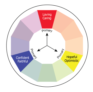 Graphic of the primary virtues