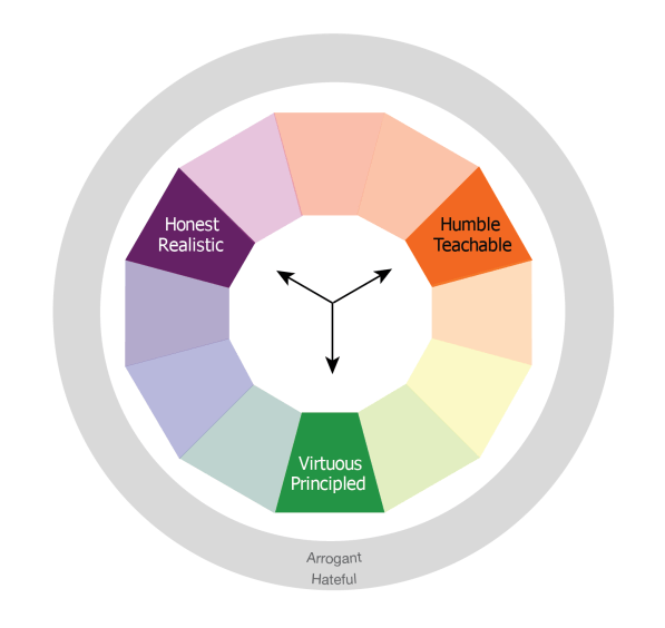 A graphic about virtue, honest and humble