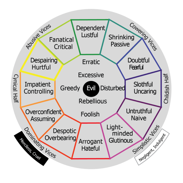 A graphic of related vices