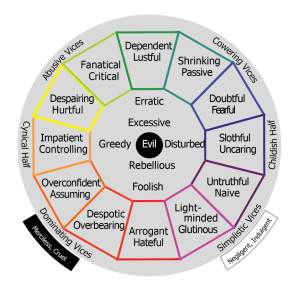 A graphic of related vices