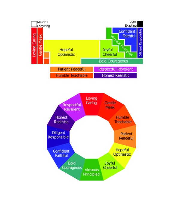 Virtue Wheel V7_25 Period Grouping